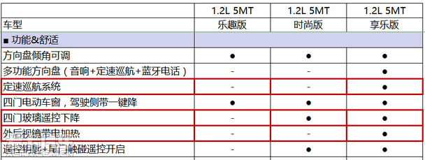 高配车型亮点多,宝骏310配置表曝光