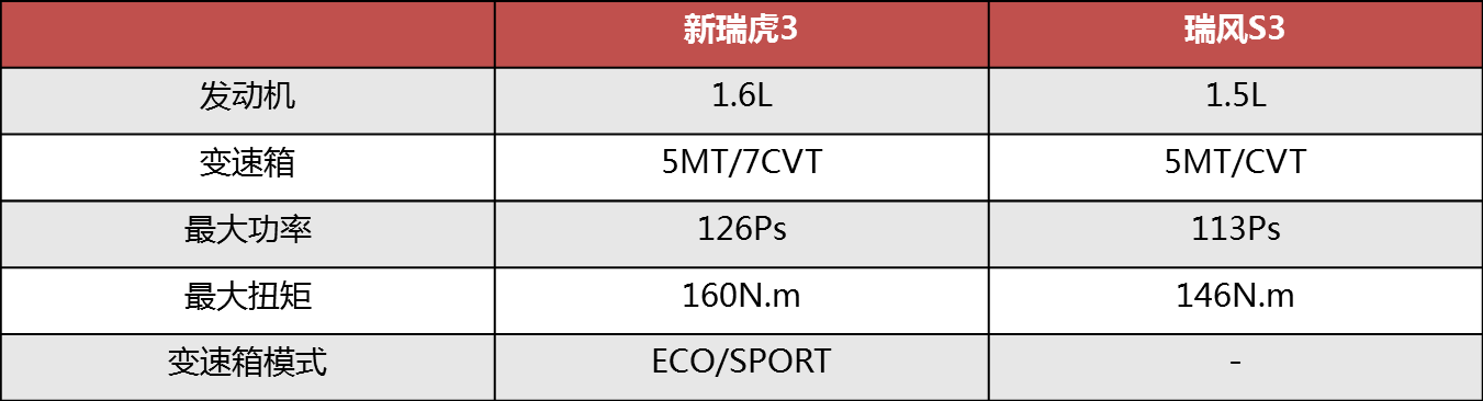 СSUV˭㣿3 VS S3